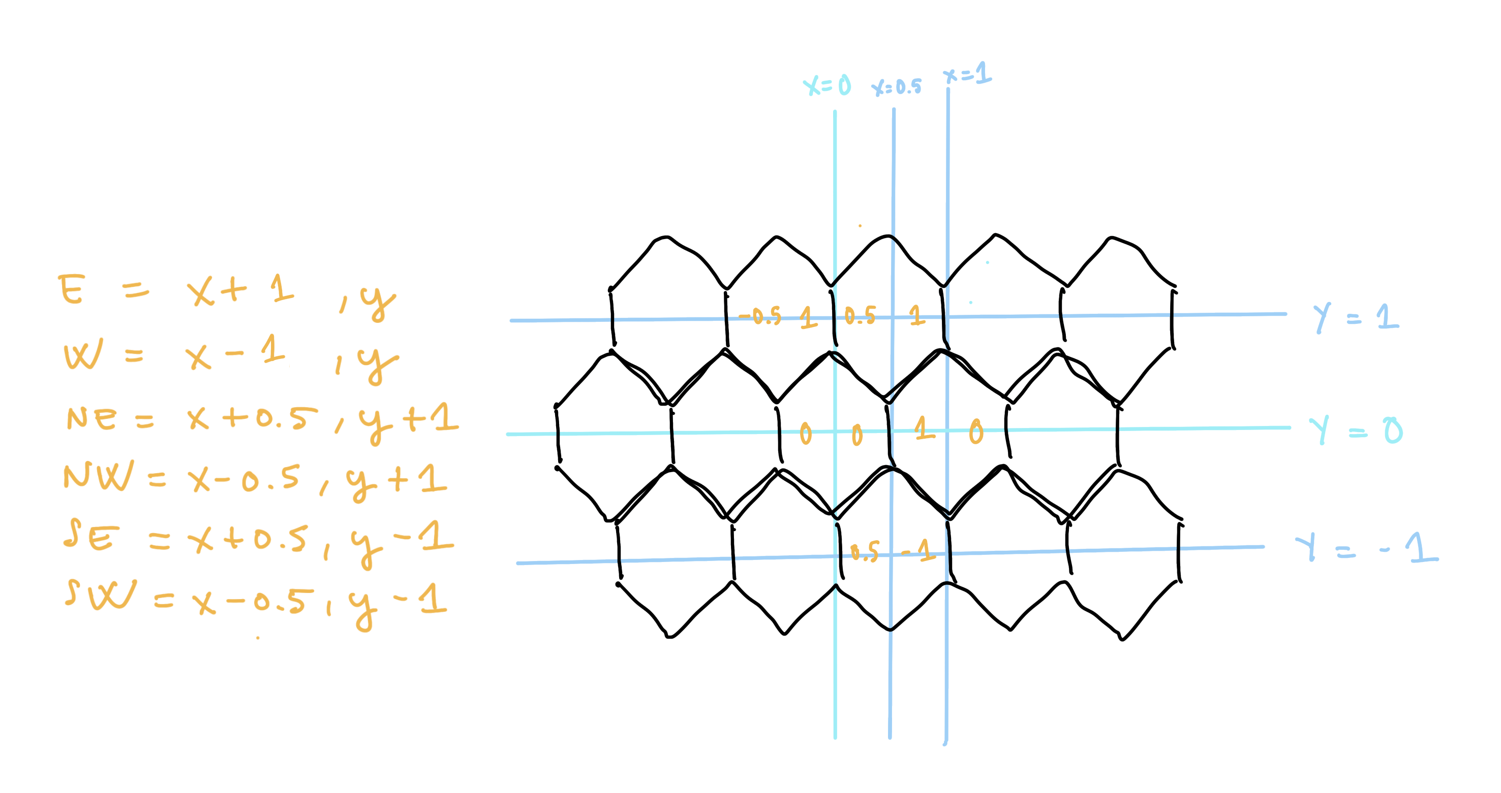 The coordinates system we created to represent the tiles